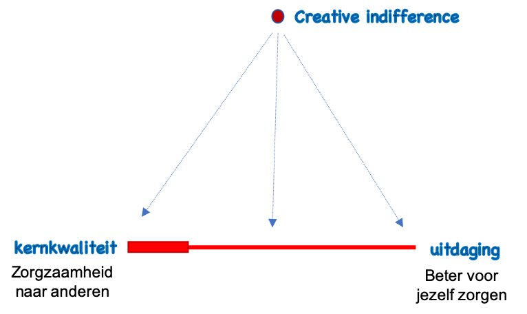 Vaardigheden verbeteren met kernkwadranten: Creative indifference