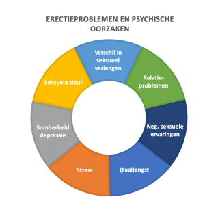 Erectieproblemen en psychische oorzaken