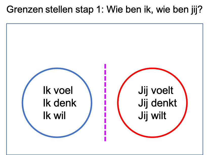 Gezonde grenzen stellen begint met weten wat je voelt, denkt en wilt.