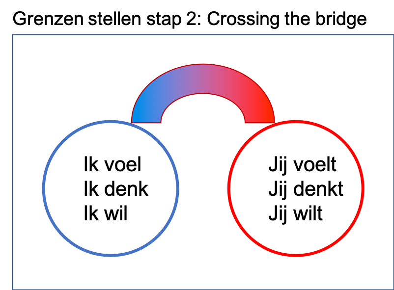 Een grens is het verschil tussen jou en de ander. Je mag daar niet nemen maar kunt elkaar wel geven.